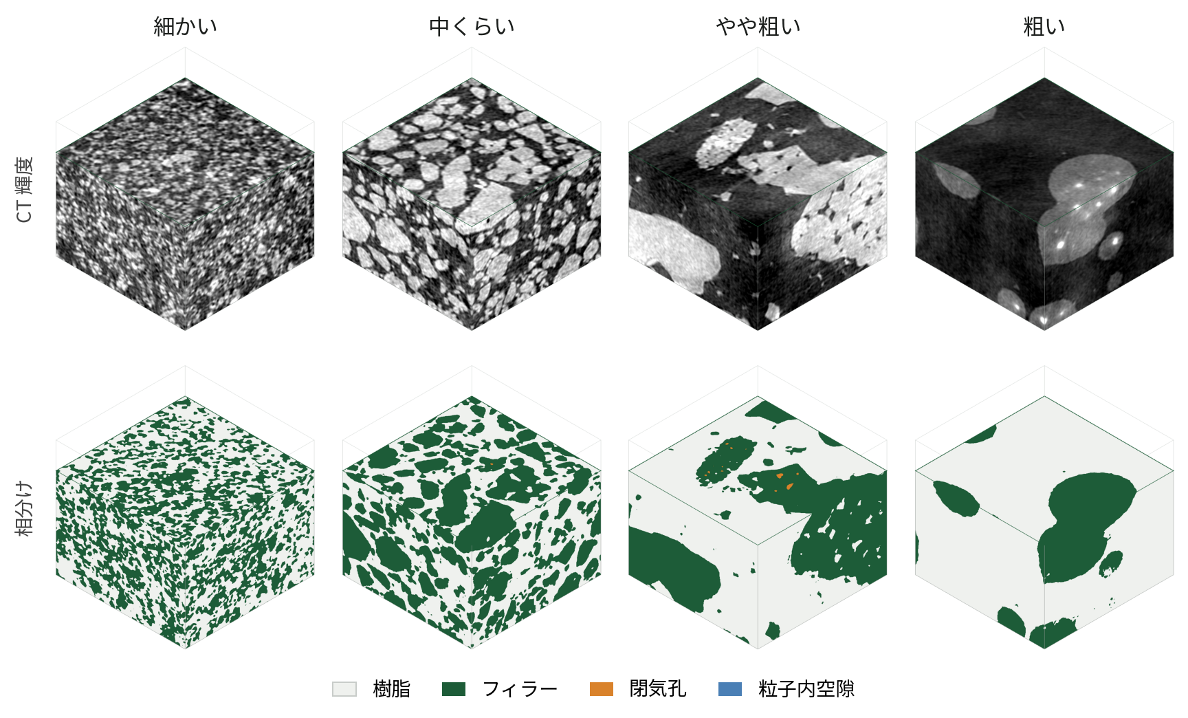 粒径の異なる 4 試料の X 線 CT 切り欠き像。上=CT 輝度、下=相分け。立方体の一辺は約 125 μm 粒径の異なる 4 試料の X 線 CT 切り欠き像。上=CT 輝度、下=相分け。立方体の一辺は約 125 μm